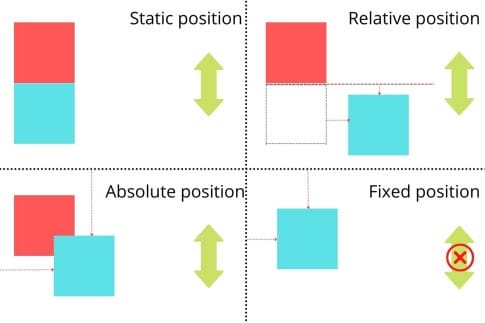 Css relative vs absolute position